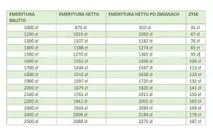Średnia emerytura netto w Polsce: Aktualne dane i trendy