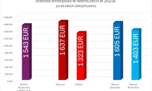 Wykres słupkowy pokazujący średnią emeryturę w Niemczech w 2023 r. po 45 latach ubezpieczenia.