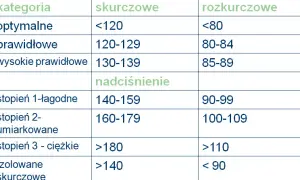 Prawidłowe ciśnienie krwi po sześćdziesiątce. Uważaj na groźne objawy!