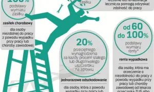 Renta z choroby zawodowej: Ile wyniesie twoje świadczenie i czy ci przysługuje?
