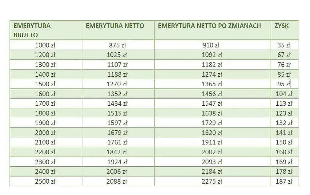 Średnia emerytura netto w Polsce: Aktualne dane i trendy