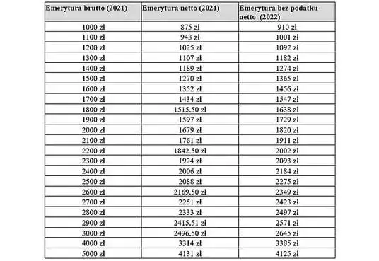 Zdjęcie Ile zapłacisz podatku od emerytury 3500 zł? Zaskakujące zasady rozliczeń