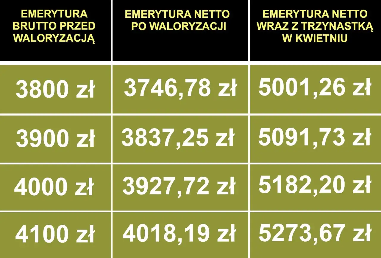 Zdjęcie Emerytura 3700 brutto ile to netto – zaskakujące różnice w kwocie na rękę