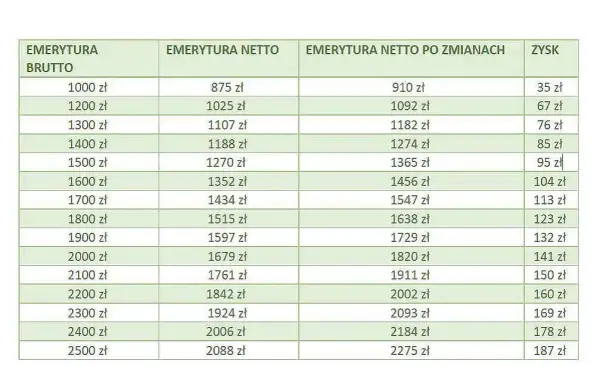 Średnia emerytura netto w Polsce: Aktualne dane i trendy