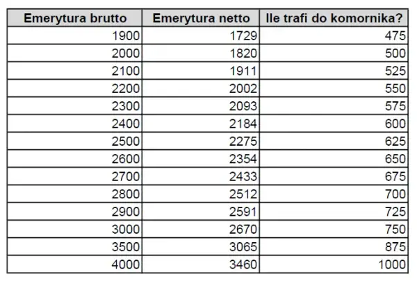 Ile komornik może zabrać z emerytury? Ratunkowe zasady ochrony świadczeń