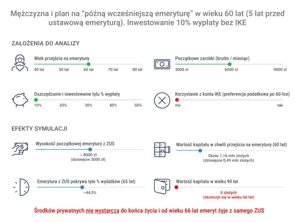 Grafika przedstawia symulację emerytalną mężczyzny, z suwakami wieku przejścia na emeryturę i oszczędności.