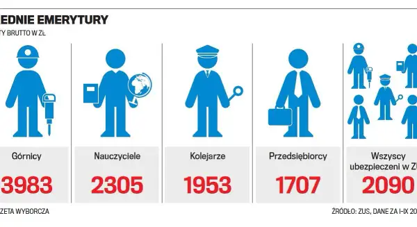 Jaka jest minimalna emerytura? Zaskakujące zmiany i przyszłość świadczeń